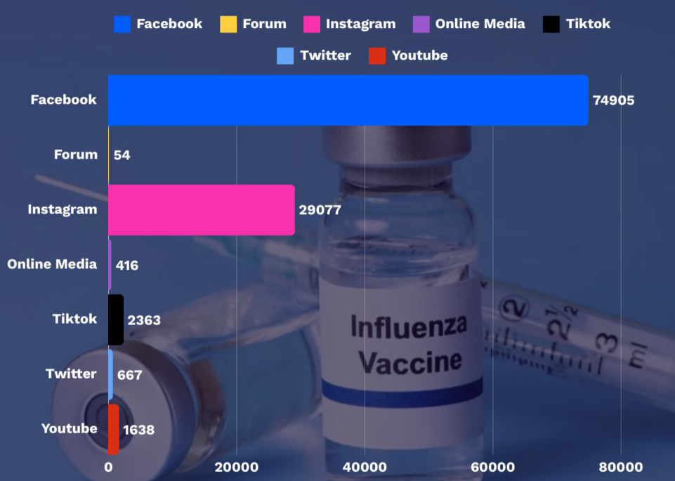 social media and online platforms on influenza vaccine