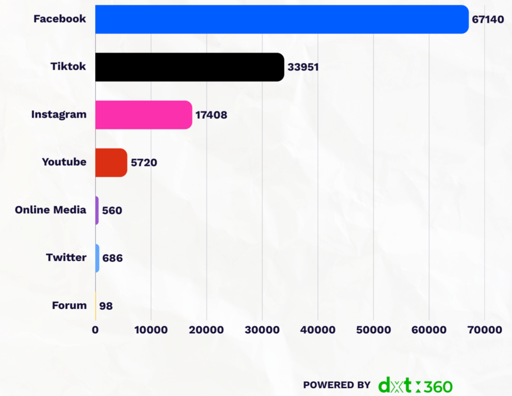  Malaysian social media distribution statistics on egg subsidy cut by the Malaysian government