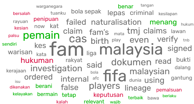 Word cloud analysis on the FIFA vs FAM Malaysia scandal.