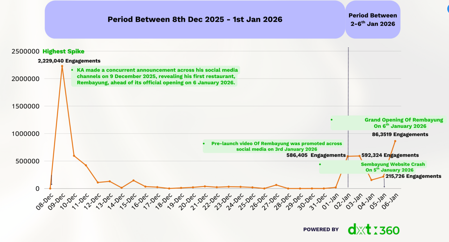 Public reactions timeline to the Rembayung Restaurant hype.