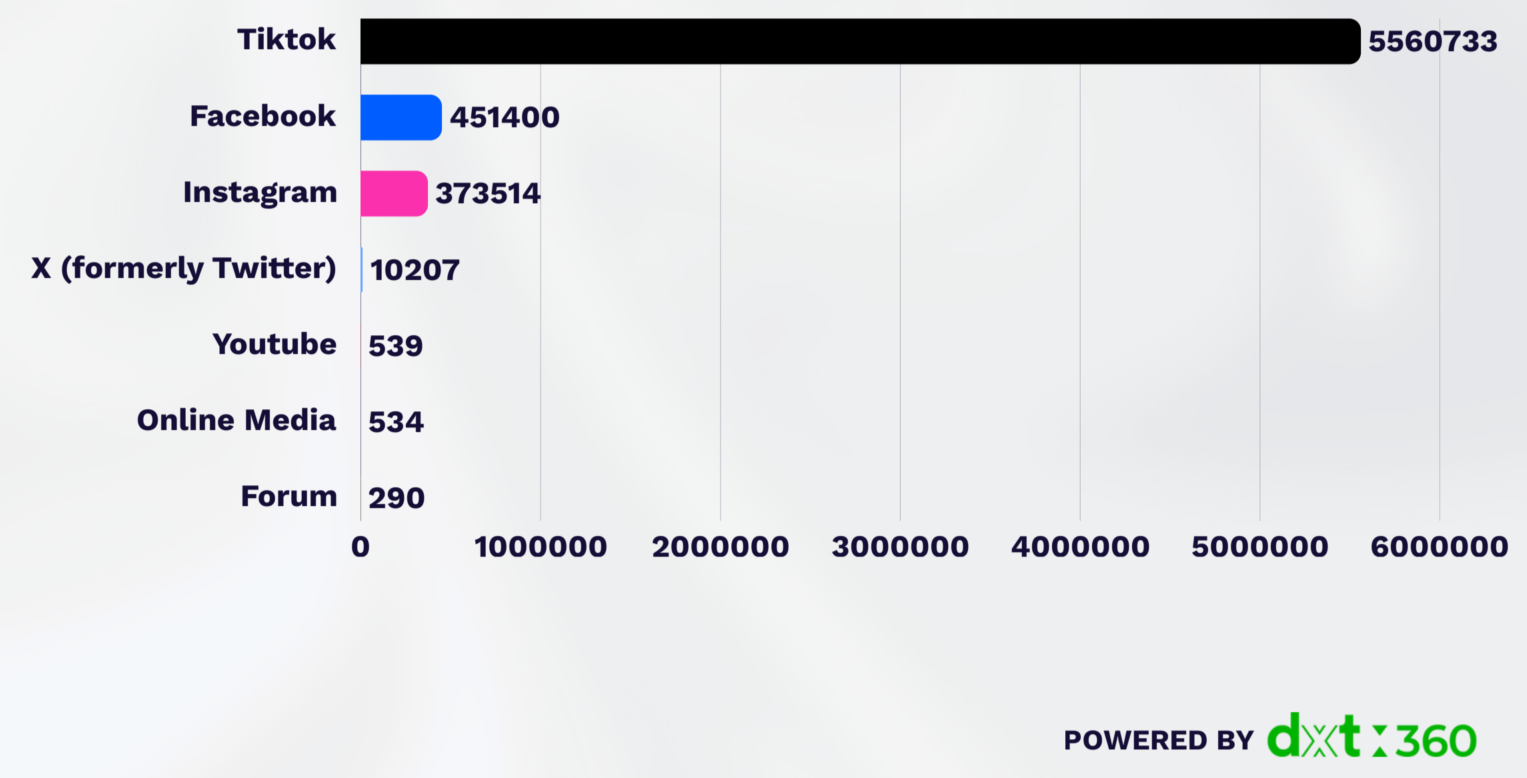Malaysian social media distribution statistics on the Rembayung Restaurant hype.