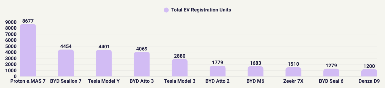 Top 30 EV car models in Malaysia for the year 2025