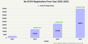 The number of the total EV registration from year 2022-2025 in Malaysia