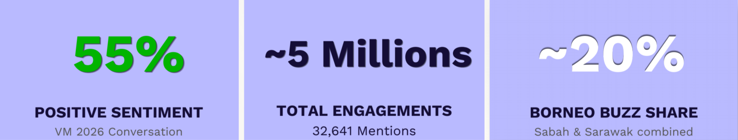 Public reactions engagements and sentiment analysis to the Visit Malaysia 2026.