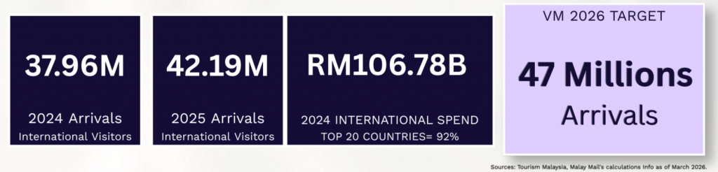 Visit Malaysia 2026 targets 47 million tourist arrivals, with Borneo as a key growth driver.