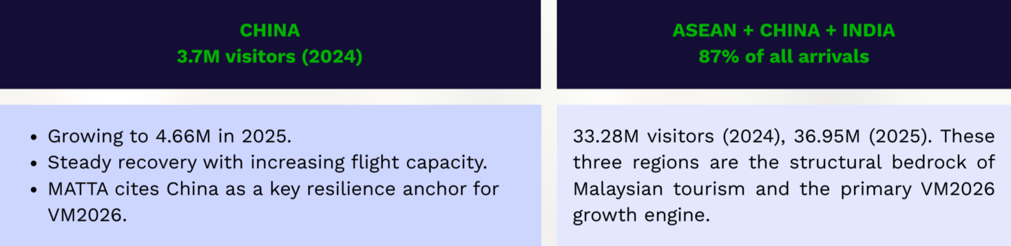 Tourism revenue generated by ASEAN, China, and India visitors for Malaysia.