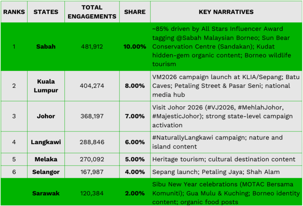 Total engagements across seven states in Malaysia 2025.