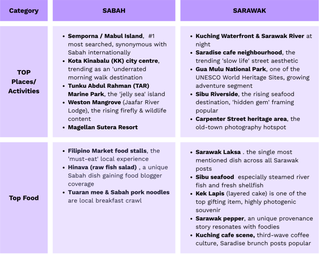 Top destinations, activities, and food preferences among Chinese tourists in Borneo.