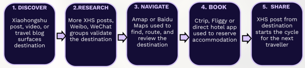 From Xiaohongshu discovery to Amap navigation journey.