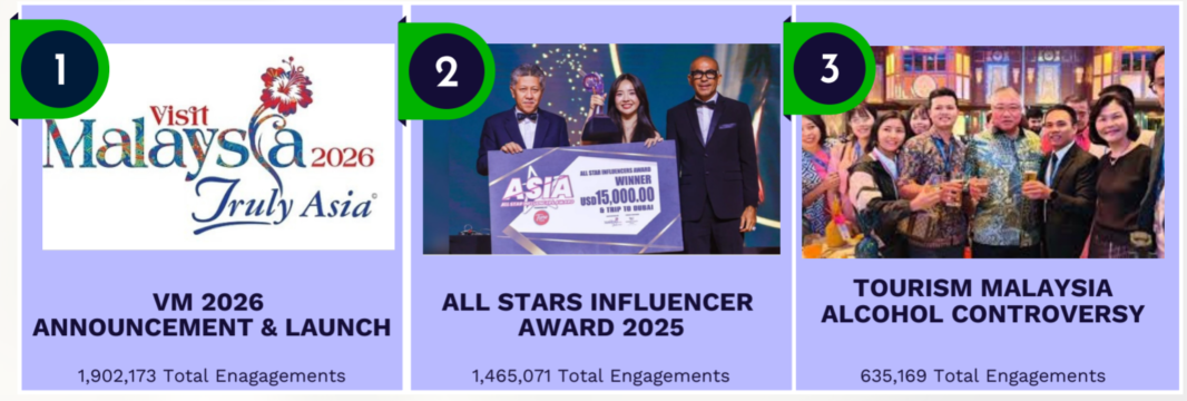 Top 3 highest engagement events for Visit Malaysia 2026 Campaign.